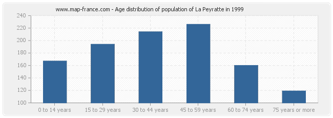 Age distribution of population of La Peyratte in 1999